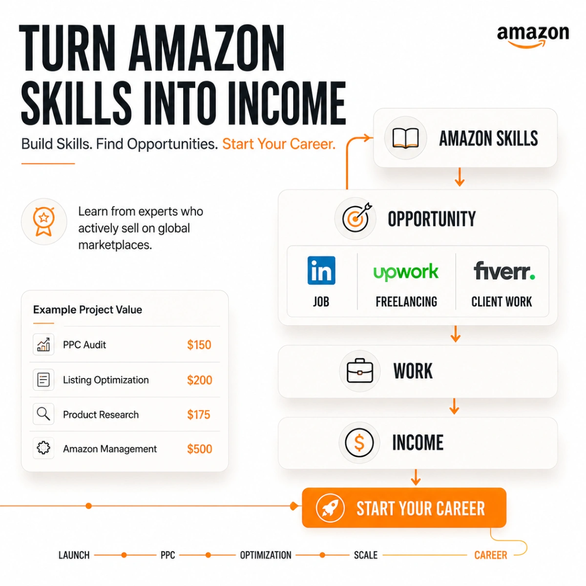 Turning Amazon skills into income: skills to opportunity to work to income, with LinkedIn, Upwork and Fiverr named