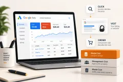 A budget split across search, shopping and Performance Max, with cost per click and cost per order marked