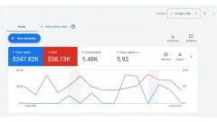 Daily sales and Google Ads spend performance