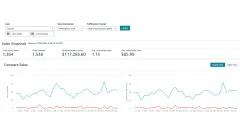 Amazon Sales Dashboard for September 2025 showing the sales snapshot and the daily units and sales charts.