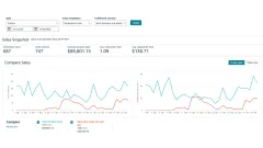 Amazon Sales Dashboard for April 2026 showing the sales snapshot and the daily units and sales charts.