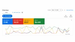 A Google Ads overview for May 2026 showing conversion value, value per cost, cost per conversion and total cost