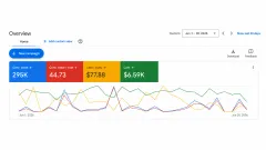 The same Google Ads overview for June 2026, with conversion value and value per cost both higher than May
