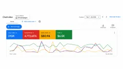Google Ads overview, Feb 1 to 28, 2026: $310K conversion value, 4,772.65% ROAS, $80.94 cost per conversion, $6.5K cost.