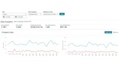 Amazon Sales Dashboard for May 2026 showing the sales snapshot and the daily units and sales charts.