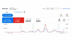 Google Ads overview, Mar 1 to 31, 2026: 231.57% ROAS, £1.44K conversion value, £28.81 cost per conversion, £623 cost.