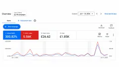 Google Ads overview, Jul 1 to 31, 2026: 300.82% ROAS, £5.56K conversion value, £26.62 cost per conversion, £1.85K cost.